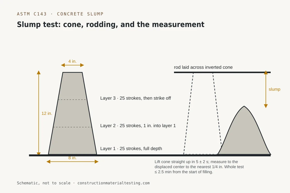ASTM C31 and ASTM C39 — schematic Diagram of the ASTM C143 slump cone with dimensions, three rodded layers, and the slump measurement against the inverted cone