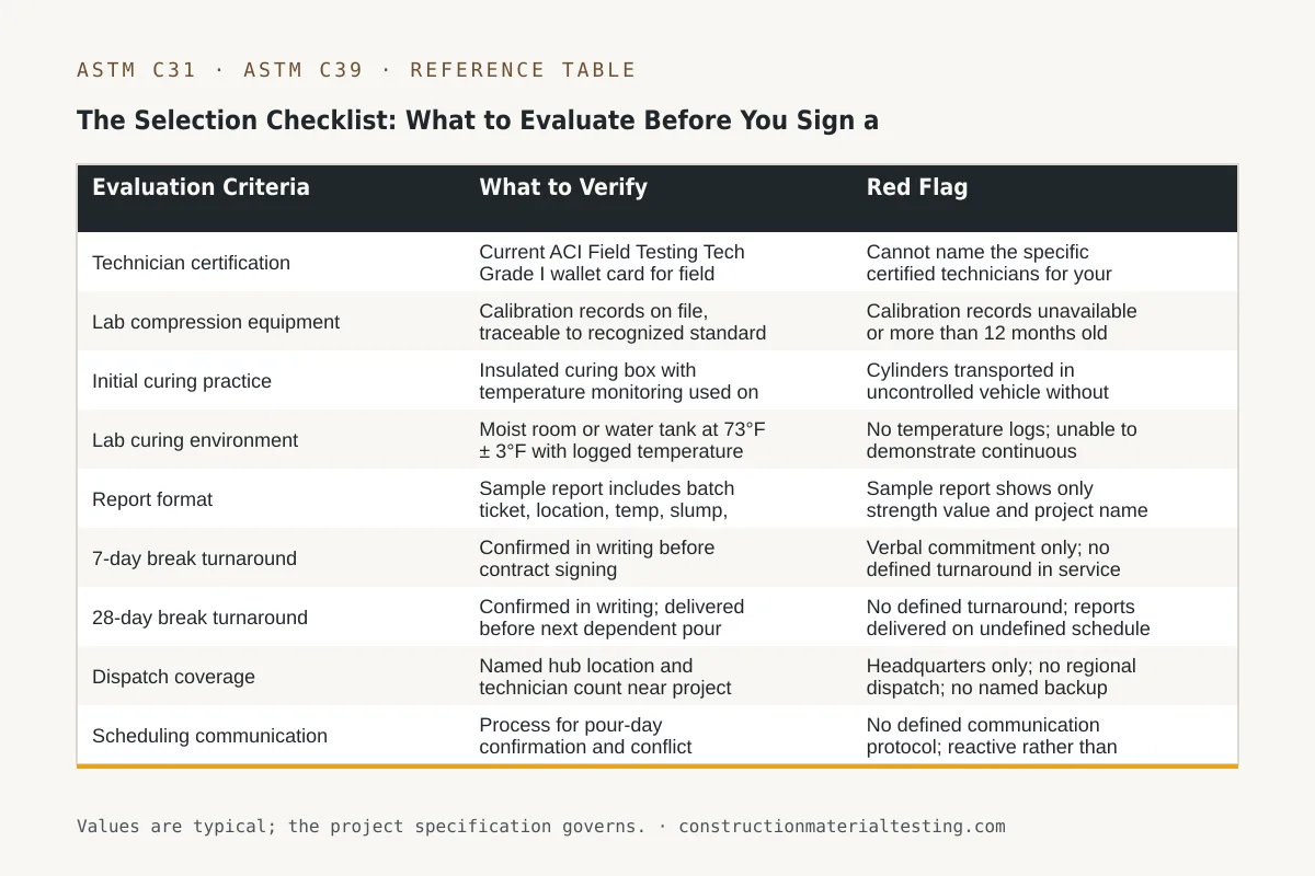 The Selection Checklist: What to Evaluate Before You Sign a Contract Reference table — The Selection Checklist: What to Evaluate Before You Sign a Contract (Evaluation Criteria, What to Verify, Red Flag)