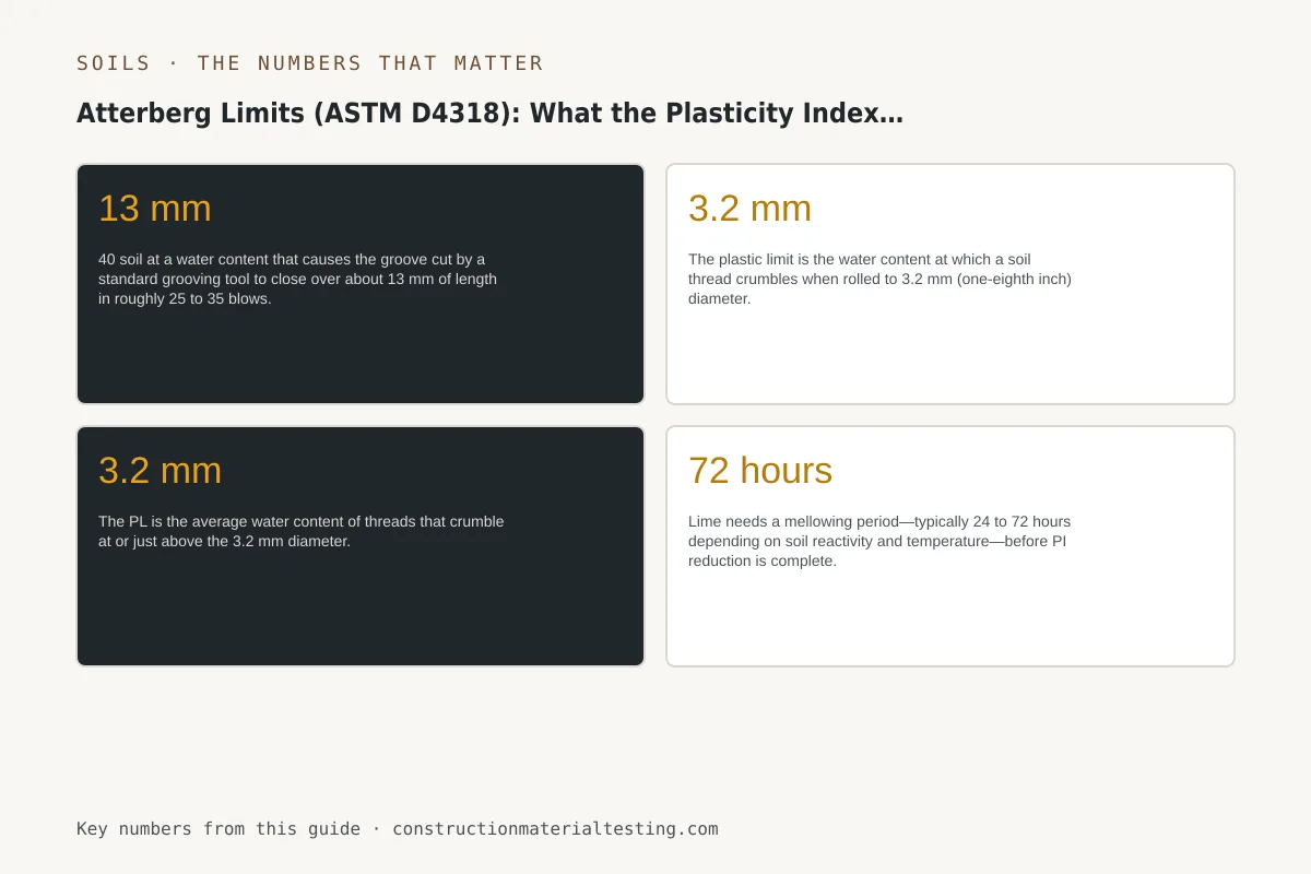 Infographic of the key numbers, limits, and tolerances from this guide: Atterberg Limits (ASTM D4318): What the Plasticity Index Tells a Contractor