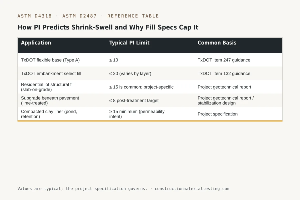 Reference table — How PI Predicts Shrink-Swell and Why Fill Specs Cap It (Application, Typical PI Limit, Common Basis)