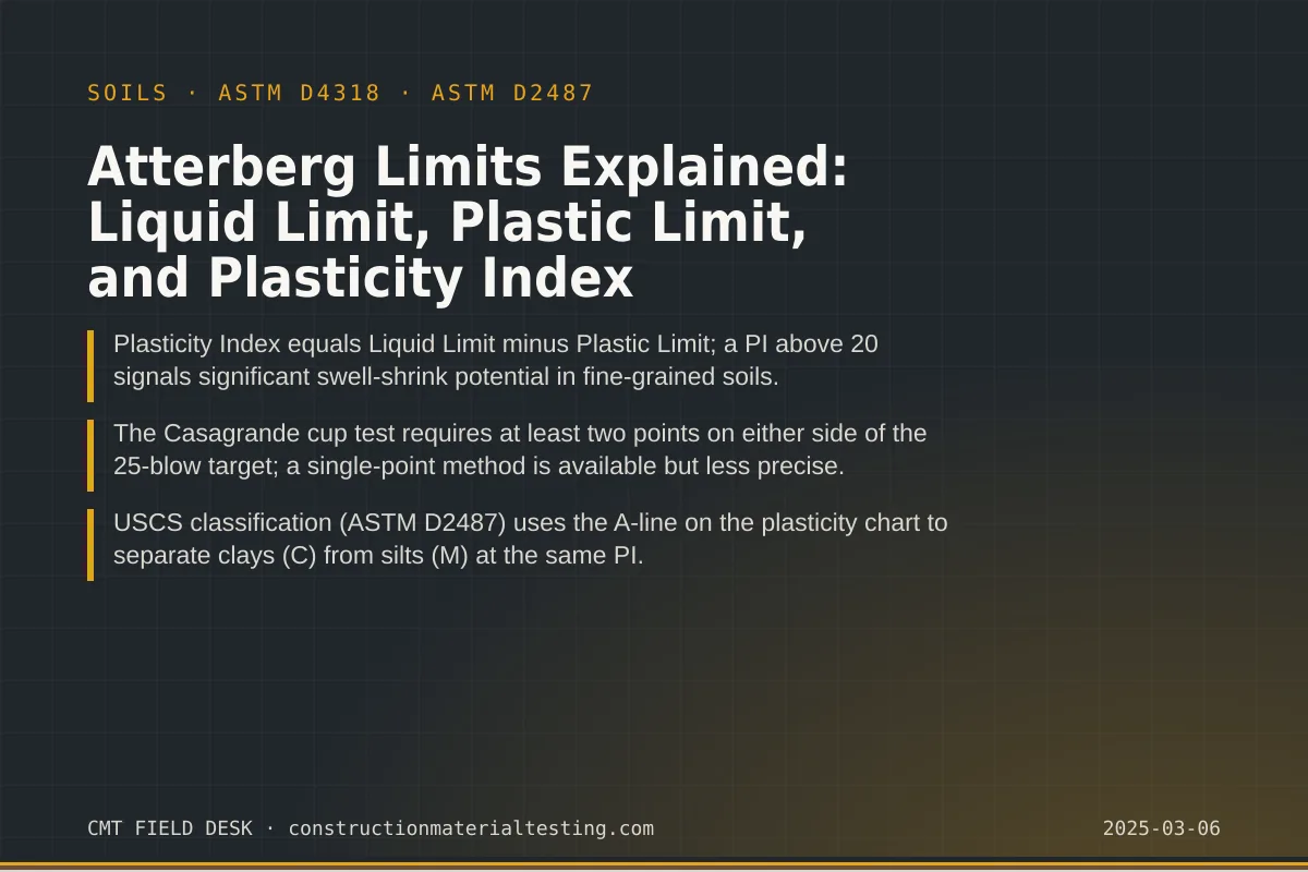 Atterberg Limits Explained: Liquid Limit, Plastic Limit, and Plasticity Index Atterberg Limits Explained: Liquid Limit, Plastic Limit, and Plasticity Index — key takeaways card for ASTM D4318 and ASTM D2487