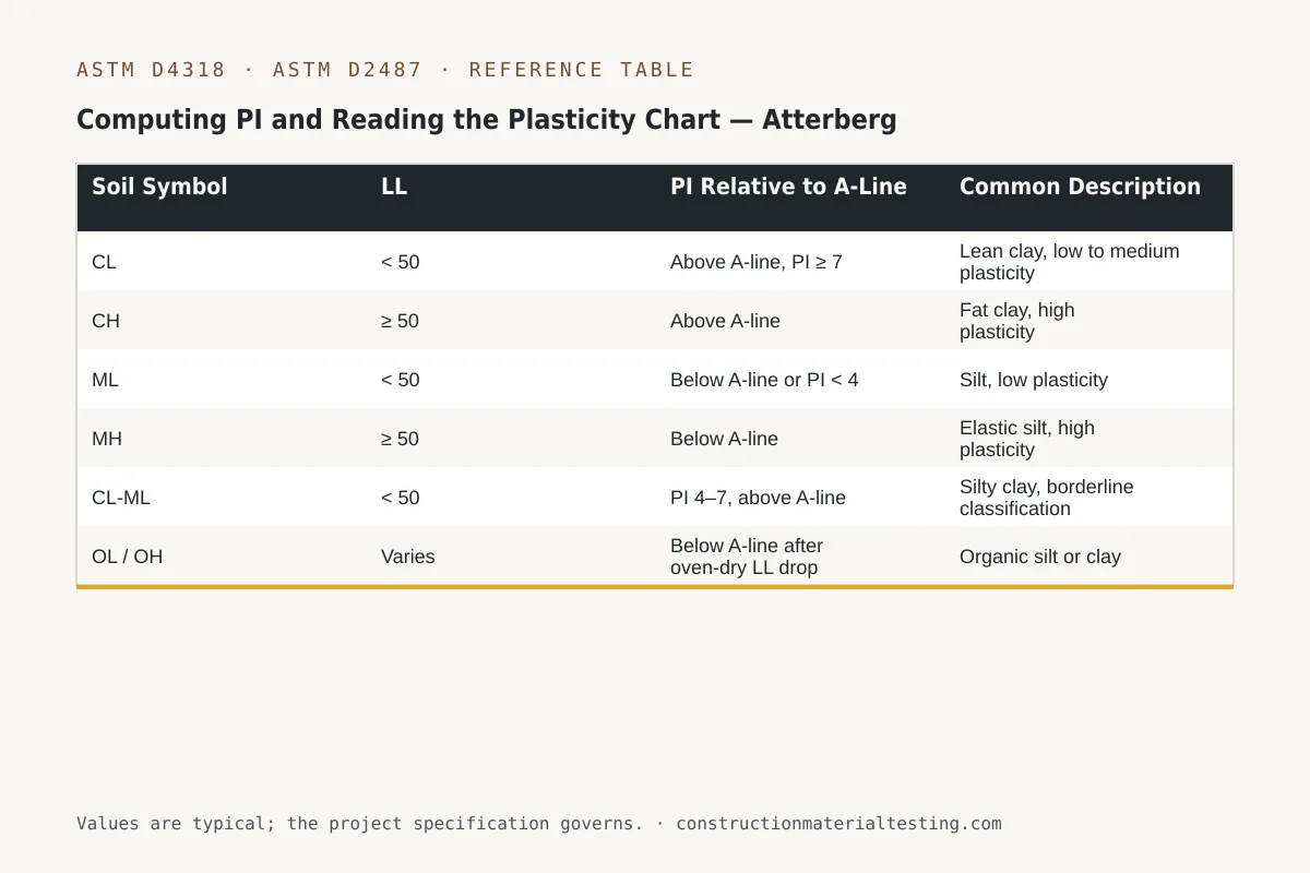 Computing PI and Reading the Plasticity Chart — Atterberg Limits in Classification Reference table — Computing PI and Reading the Plasticity Chart — Atterberg Limits in Classification (Soil Symbol, LL, PI Relative to A-Line, Common Description)