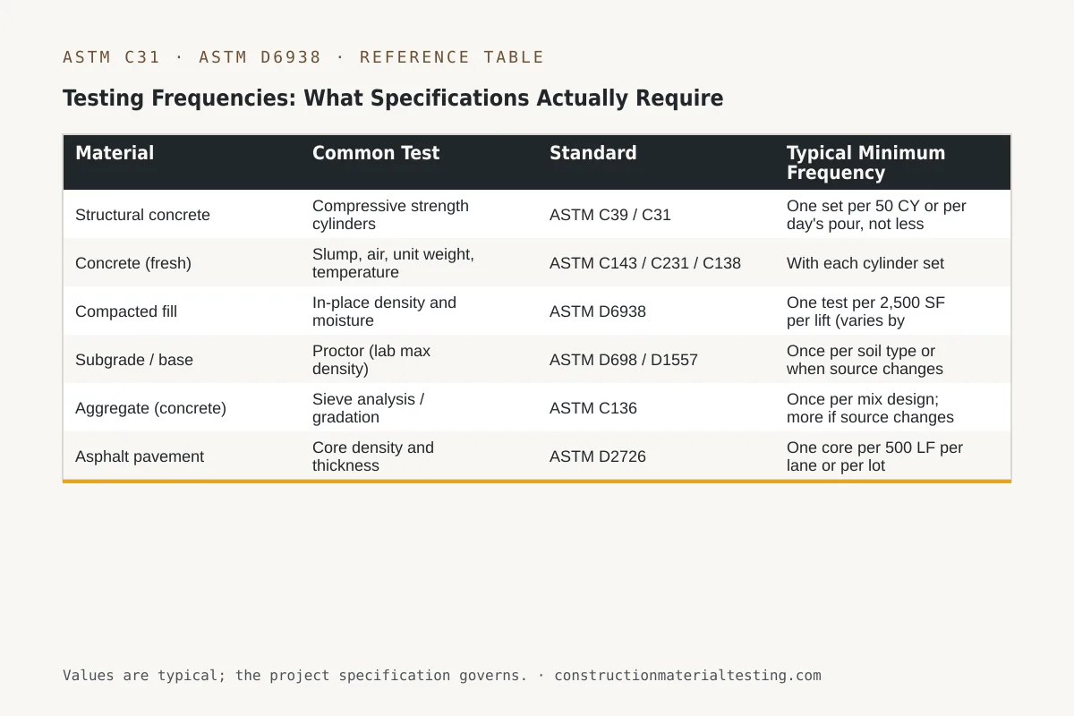 Reference table — Testing Frequencies: What Specifications Actually Require (Material, Common Test, Standard, Typical Minimum Frequency)