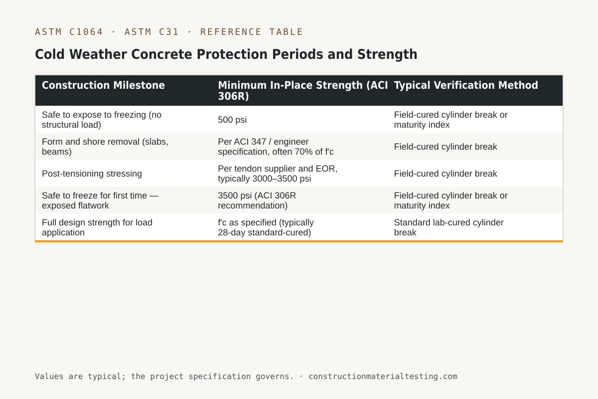 Reference table — Cold Weather Concrete Protection Periods and Strength Thresholds (Construction Milestone, Minimum In-Place Strength (ACI 306R), Typical Verification Method)