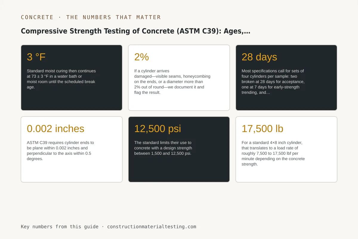 Compressive Strength Testing of Concrete (ASTM C39): Ages, Caps, and Acceptance Infographic of the key numbers, limits, and tolerances from this guide: Compressive Strength Testing of Concrete (ASTM C39): Ages, Caps, and Acceptance