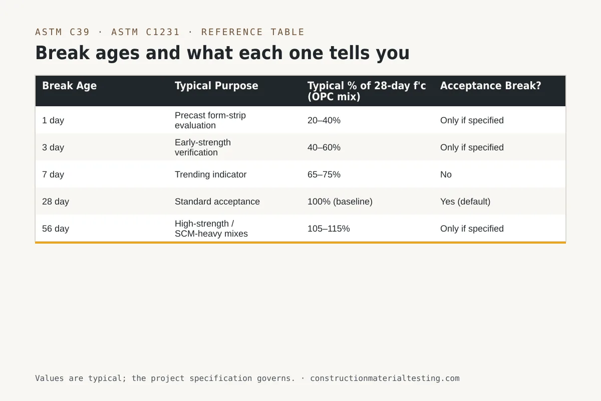 Break ages and what each one tells you Reference table — Break ages and what each one tells you (Break Age, Typical Purpose, Typical % of 28-day f'c (OPC mix), Acceptance Break?)