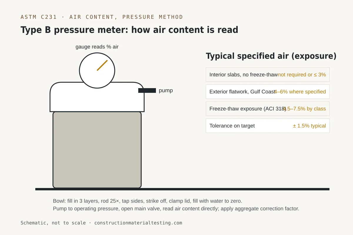ASTM C231 and ASTM C173 — schematic Diagram of a Type B pressure meter for ASTM C231 concrete air content with typical specified air ranges
