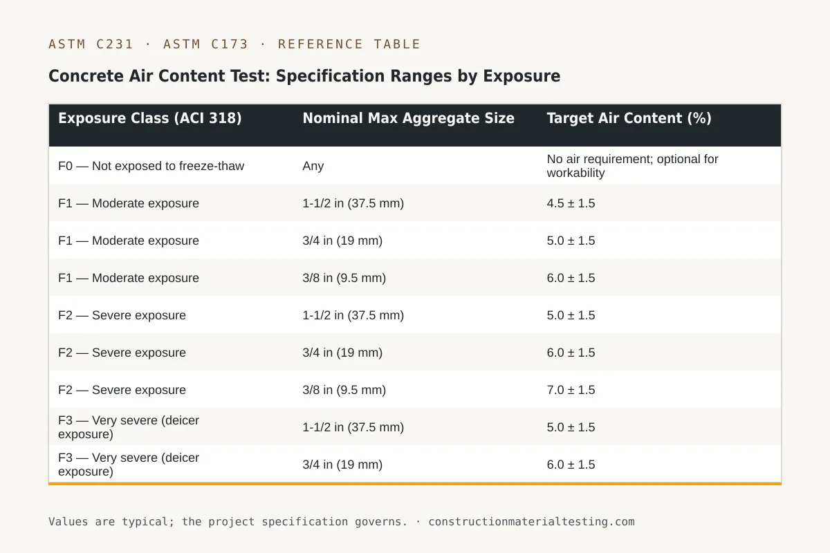 Concrete Air Content Test: Specification Ranges by Exposure Class Reference table — Concrete Air Content Test: Specification Ranges by Exposure Class (Exposure Class (ACI 318), Nominal Max Aggregate Size, Target Air Content (%))