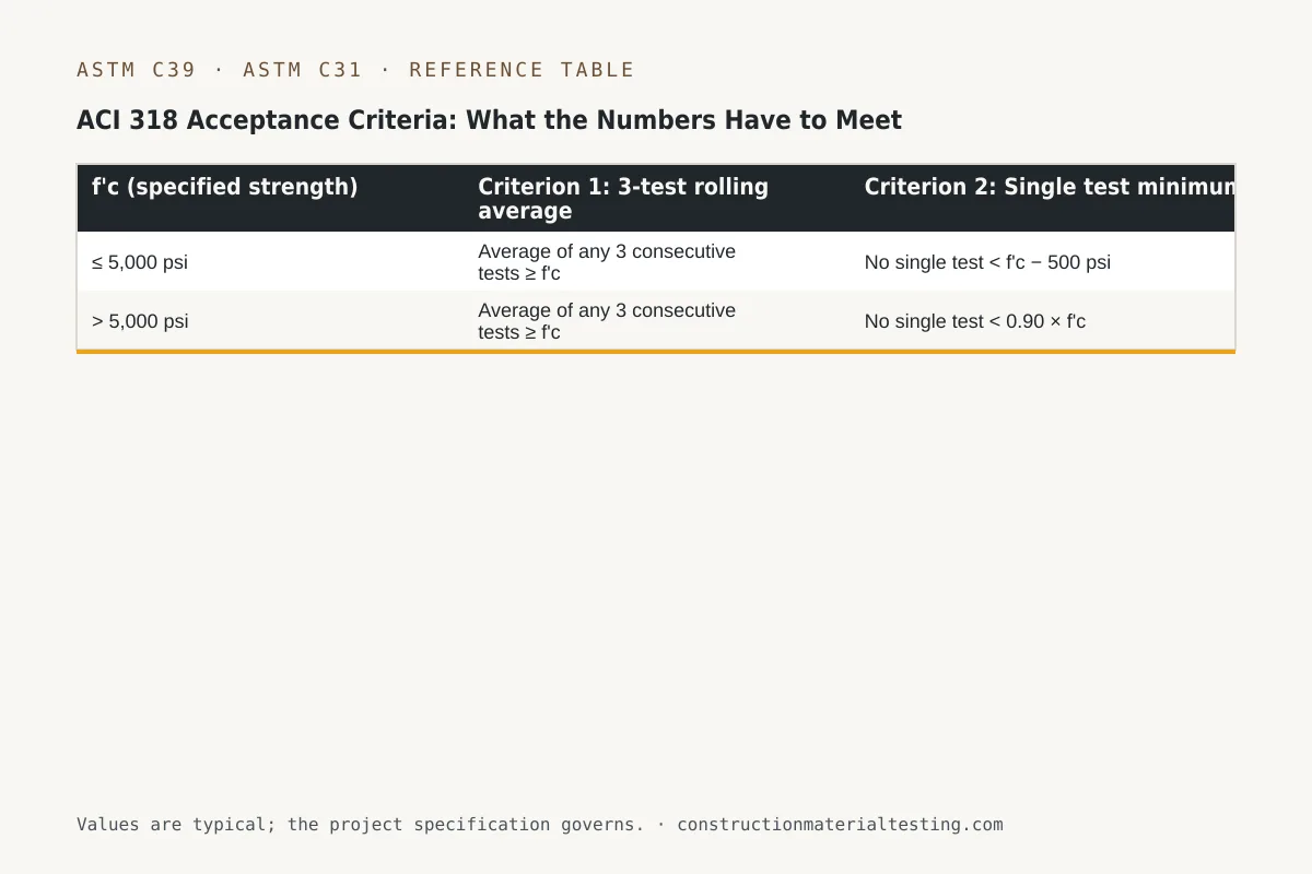 ACI 318 Acceptance Criteria: What the Numbers Have to Meet Reference table — ACI 318 Acceptance Criteria: What the Numbers Have to Meet (f'c (specified strength), Criterion 1: 3-test rolling average, Criterion 2: Single test minimum)
