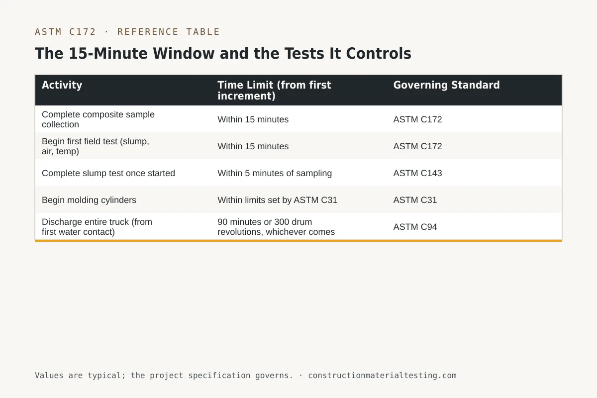 The 15-Minute Window and the Tests It Controls Reference table — The 15-Minute Window and the Tests It Controls (Activity, Time Limit (from first increment), Governing Standard)