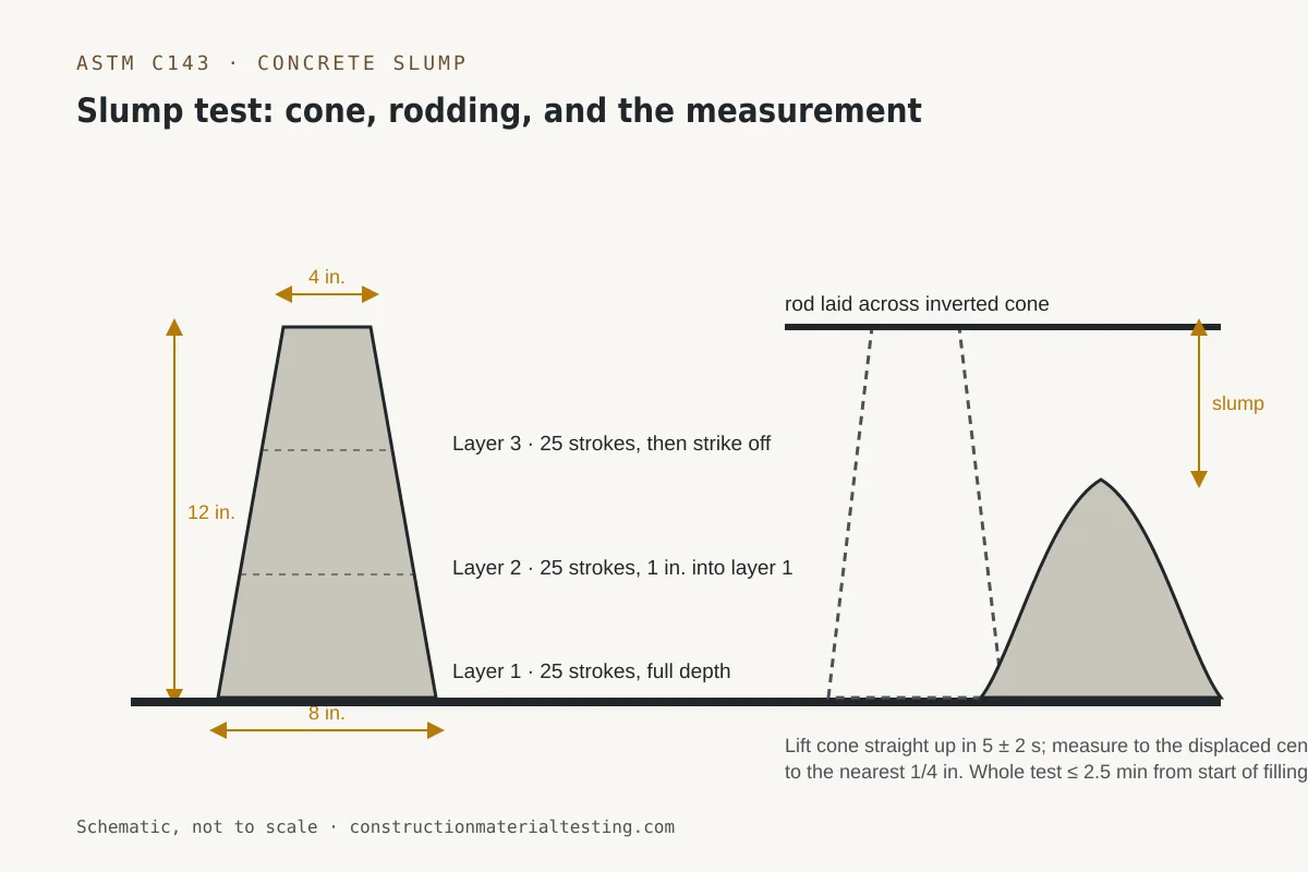ASTM C143 — schematic Diagram of the ASTM C143 slump cone with dimensions, three rodded layers, and the slump measurement against the inverted cone