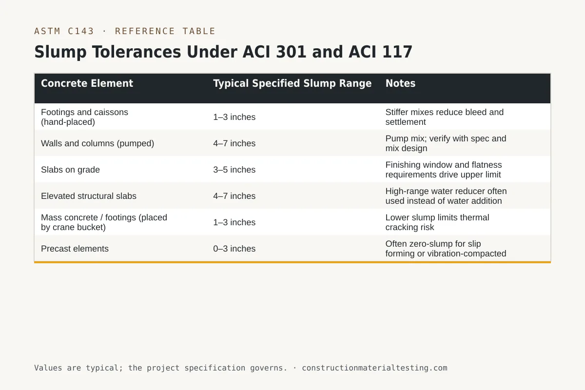Slump Tolerances Under ACI 301 and ACI 117 Reference table — Slump Tolerances Under ACI 301 and ACI 117 (Concrete Element, Typical Specified Slump Range, Notes)