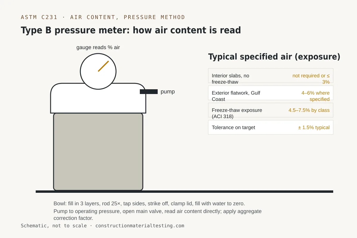 Diagram of a Type B pressure meter for ASTM C231 concrete air content with typical specified air ranges