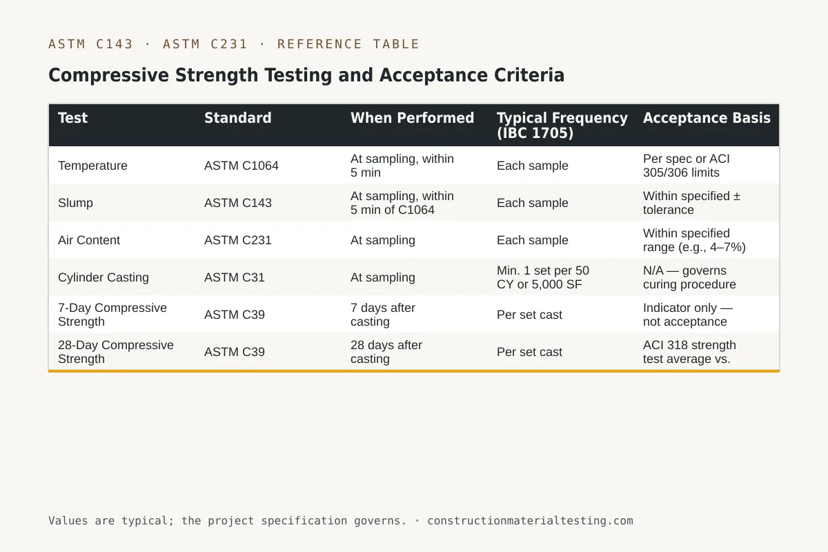 Reference table — Compressive Strength Testing and Acceptance Criteria (Test, Standard, When Performed, Typical Frequency (IBC 1705), Acceptance Basis)