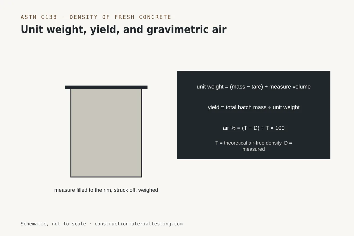 Diagram of a unit weight measure for fresh concrete with the ASTM C138 density, yield, and air formulas