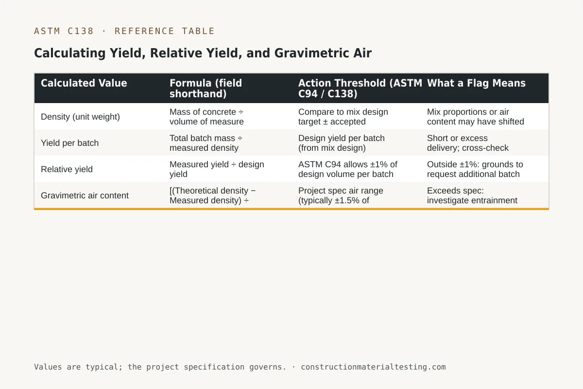 Reference table — Calculating Yield, Relative Yield, and Gravimetric Air (Calculated Value, Formula (field shorthand), Action Threshold (ASTM C94 / C138), What a Flag Means)