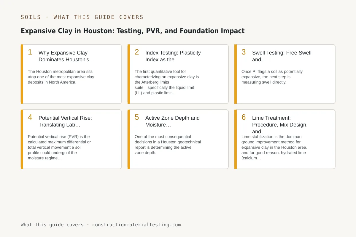 Infographic of the key numbers, limits, and tolerances from this guide: Expansive Clay in Houston: Testing, PVR, and Foundation Impact