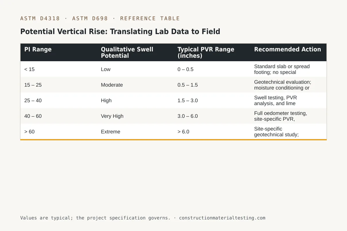 Reference table — Potential Vertical Rise: Translating Lab Data to Field Movement (PI Range, Qualitative Swell Potential, Typical PVR Range (inches), Recommended Action)