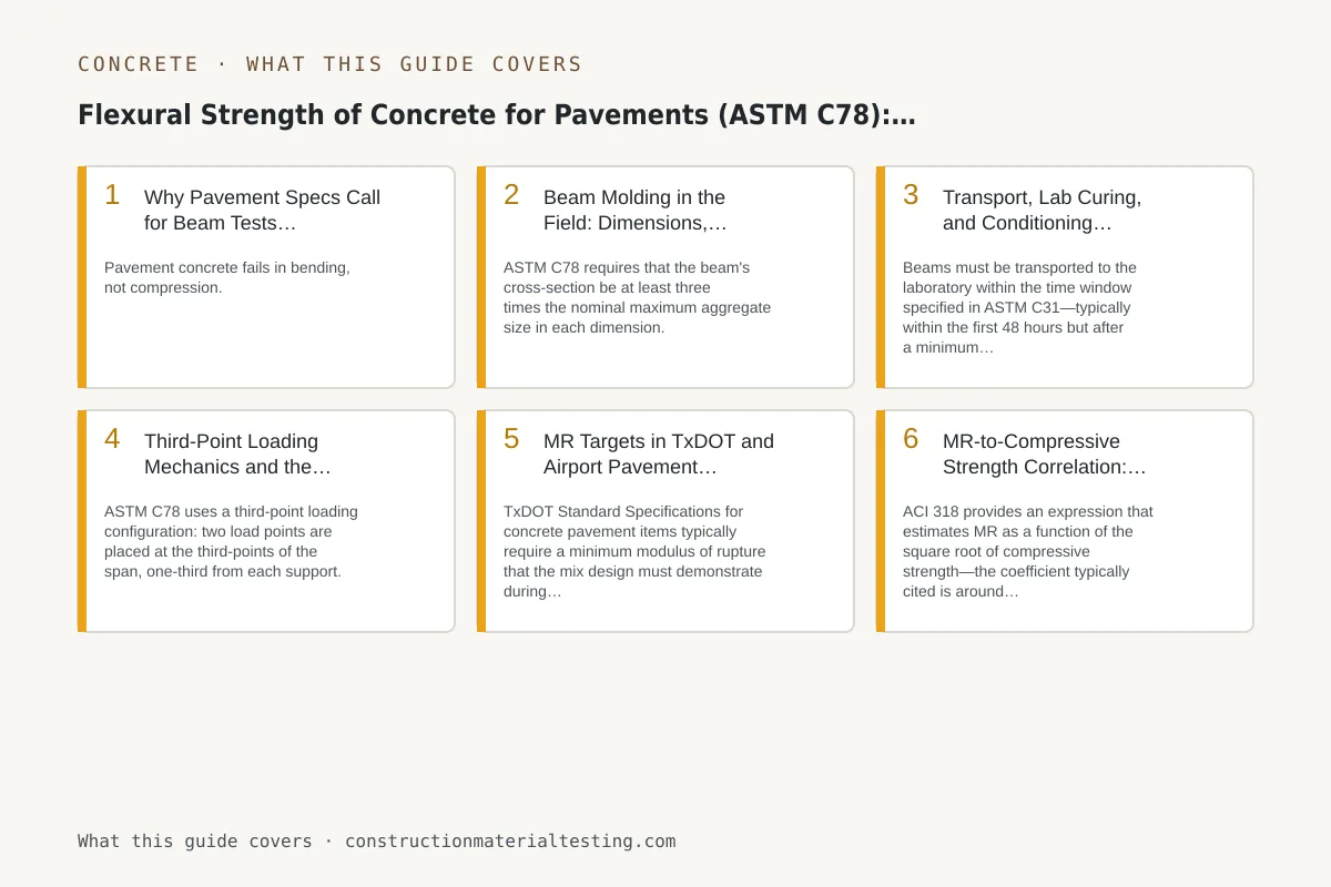 Flexural Strength of Concrete for Pavements (ASTM C78): Beams, MR, and Specs Overview graphic listing the sections of this guide with a one-line summary of each: Flexural Strength of Concrete for Pavements (ASTM C78): Beams, MR, and Specs