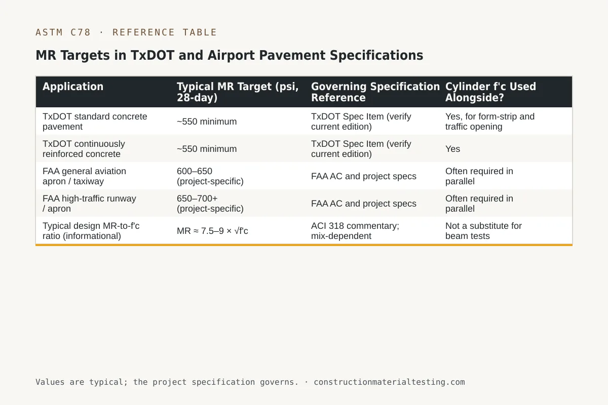MR Targets in TxDOT and Airport Pavement Specifications Reference table — MR Targets in TxDOT and Airport Pavement Specifications (Application, Typical MR Target (psi, 28-day), Governing Specification Reference, Cylinder f'c Used Alongside?)
