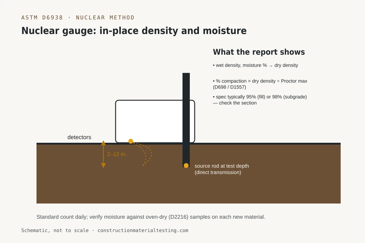 Diagram of a nuclear density gauge in direct transmission mode showing source rod depth and detectors