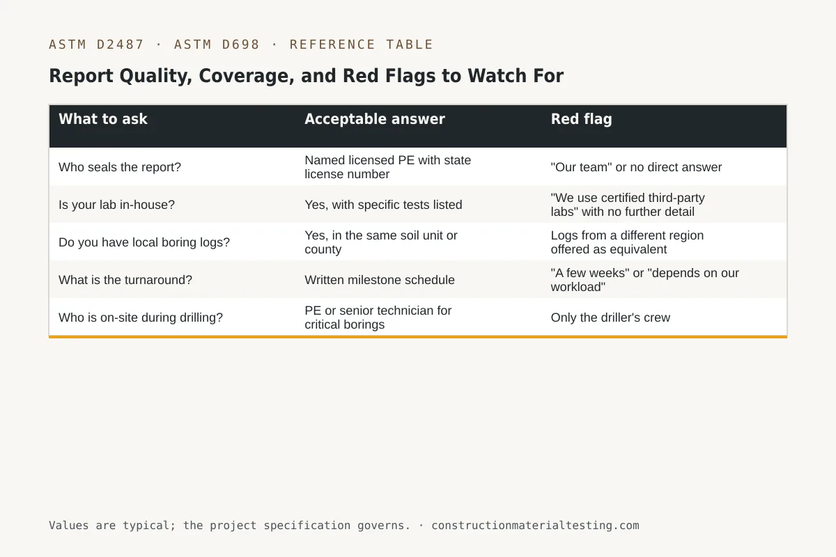 Reference table — Report Quality, Coverage, and Red Flags to Watch For (What to ask, Acceptable answer, Red flag)