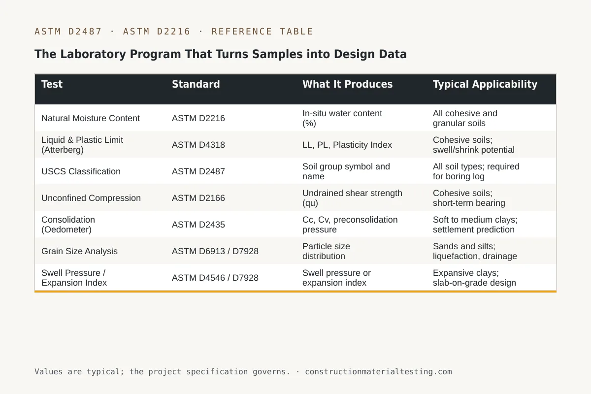 The Laboratory Program That Turns Samples into Design Data Reference table — The Laboratory Program That Turns Samples into Design Data (Test, Standard, What It Produces, Typical Applicability)
