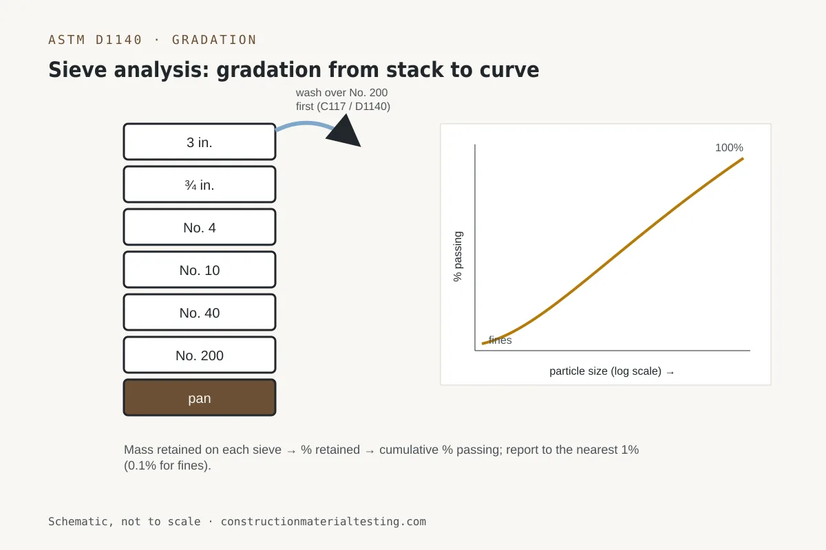 ASTM D1140 and ASTM D6913 — schematic Diagram of a sieve stack from 3 inch to No. 200 with a gradation curve of percent passing versus particle size