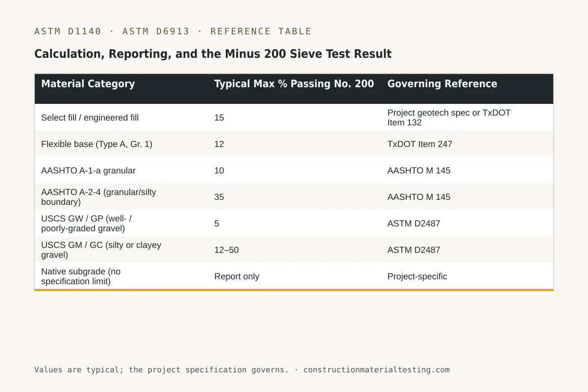 Calculation, Reporting, and the Minus 200 Sieve Test Result Reference table — Calculation, Reporting, and the Minus 200 Sieve Test Result (Material Category, Typical Max % Passing No. 200, Governing Reference)