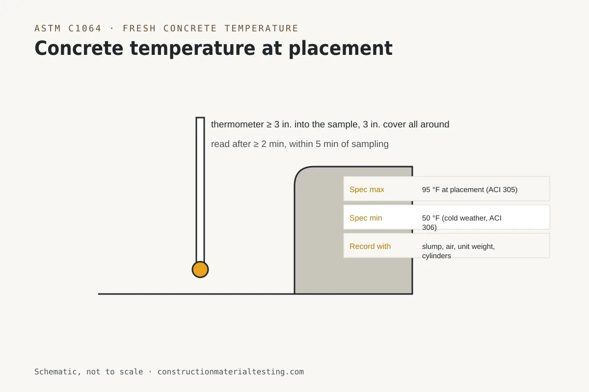 ASTM C1064 and ASTM C143 — schematic Diagram of a thermometer placed in fresh concrete per ASTM C1064 with typical temperature limits