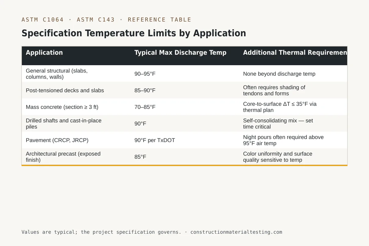 Specification Temperature Limits by Application Reference table — Specification Temperature Limits by Application (Application, Typical Max Discharge Temp, Additional Thermal Requirement)