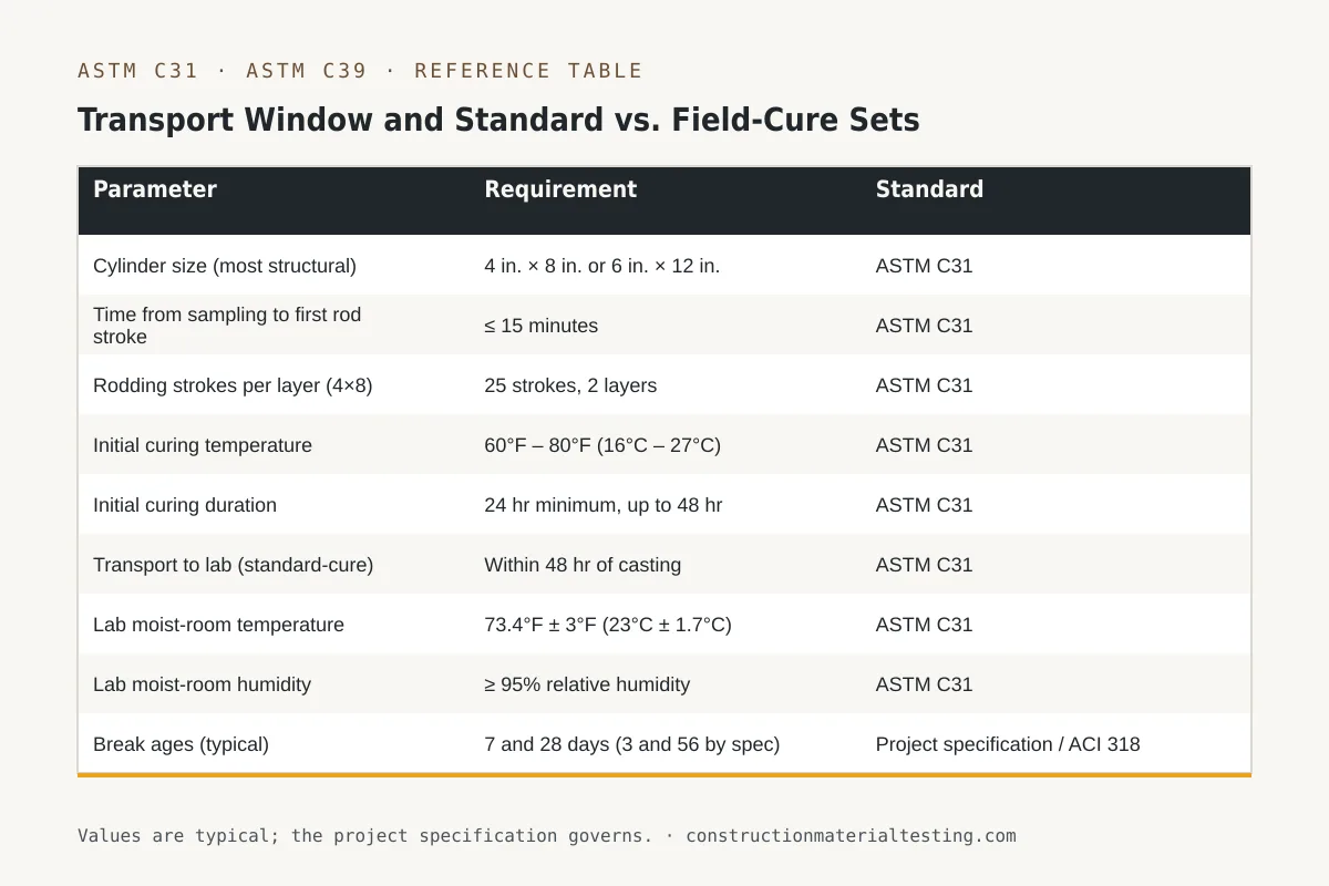 Transport Window and Standard vs. Field-Cure Sets Reference table — Transport Window and Standard vs. Field-Cure Sets (Parameter, Requirement, Standard)