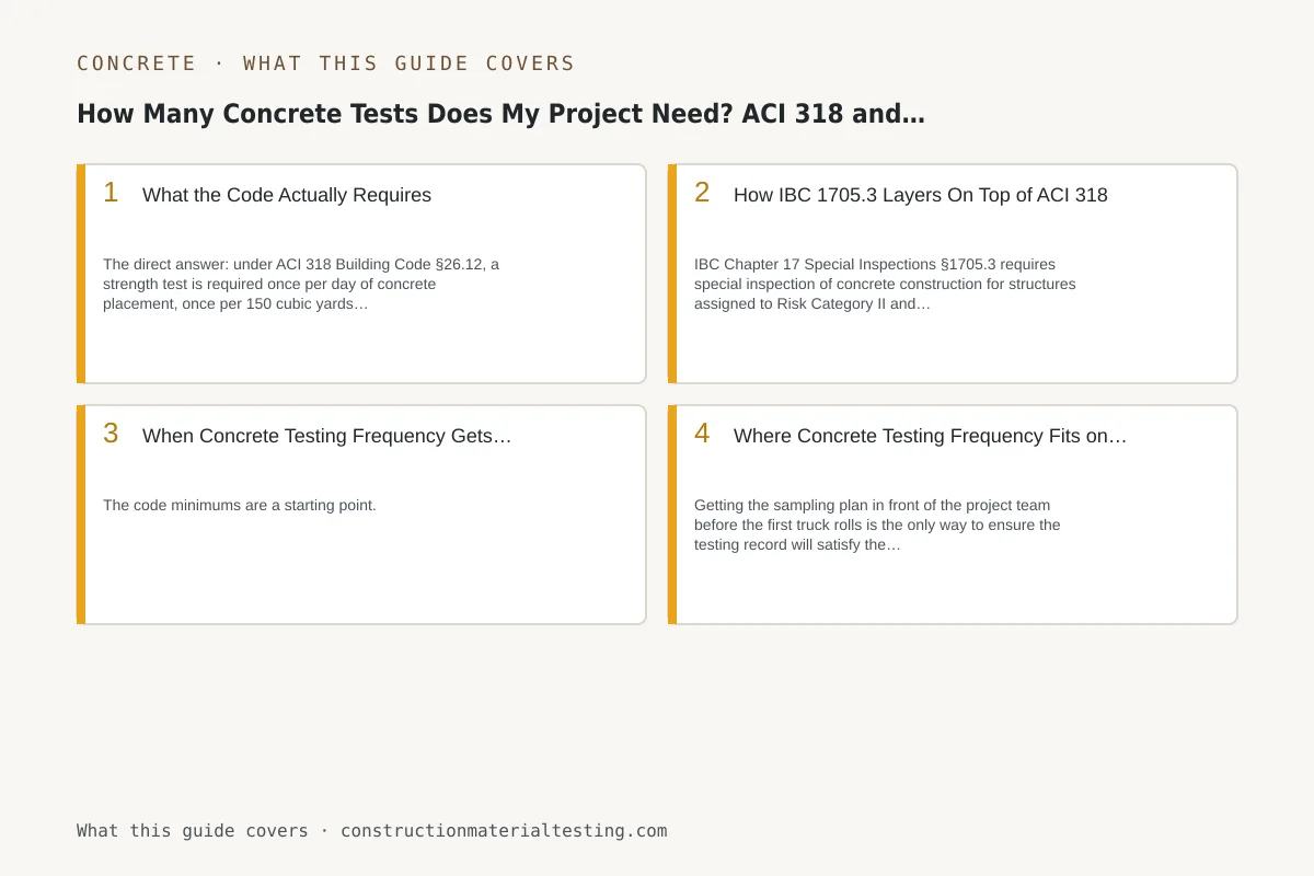 Infographic of the key numbers, limits, and tolerances from this guide: How Many Concrete Tests Does My Project Need? ACI 318 and IBC Frequencies