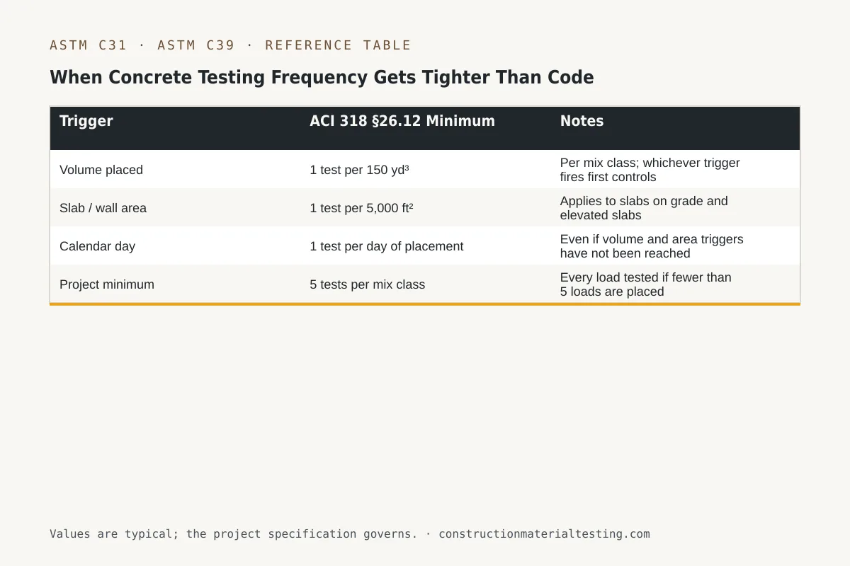 Reference table — When Concrete Testing Frequency Gets Tighter Than Code (Trigger, ACI 318 §26.12 Minimum, Notes)