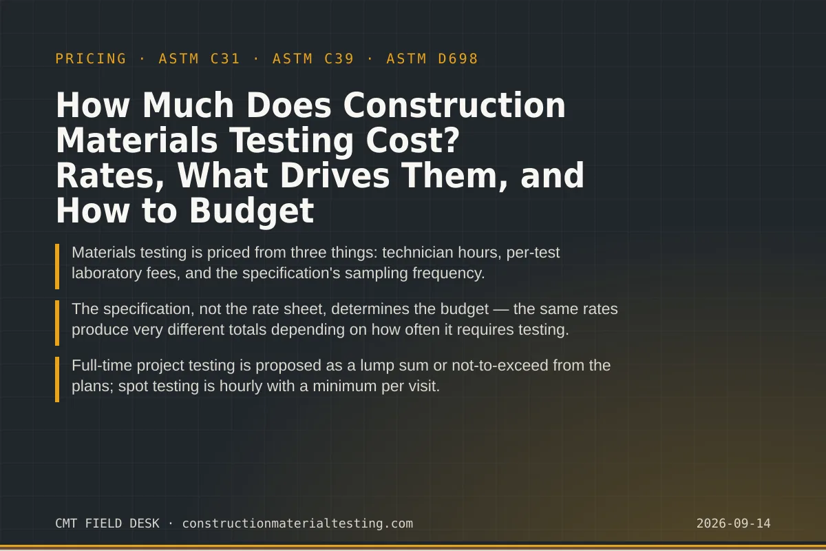 How Much Does Construction Materials Testing Cost? Rates, What Drives Them, and How to Budget — key takeaways card for ASTM C31 and ASTM C39
