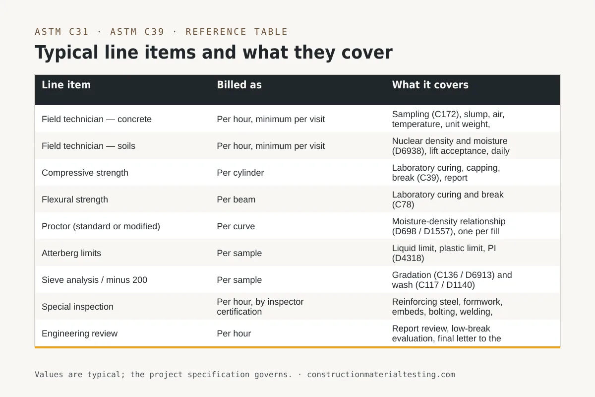 Reference table — Typical line items and what they cover (Line item, Billed as, What it covers)