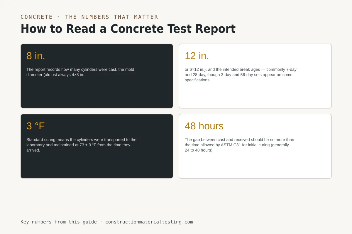 How to Read a Concrete Test Report Infographic of the key numbers, limits, and tolerances from this guide: How to Read a Concrete Test Report