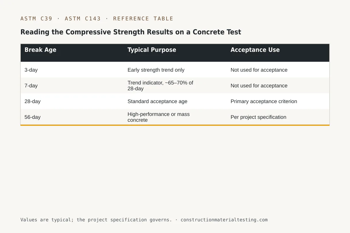 Reading the Compressive Strength Results on a Concrete Test Report Reference table — Reading the Compressive Strength Results on a Concrete Test Report (Break Age, Typical Purpose, Acceptance Use)