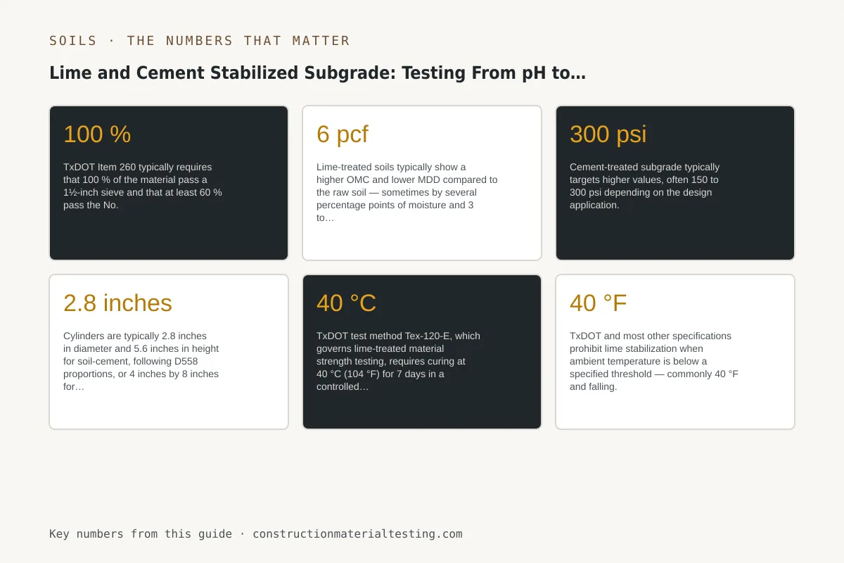 Infographic of the key numbers, limits, and tolerances from this guide: Lime and Cement Stabilized Subgrade: Testing From pH to Density