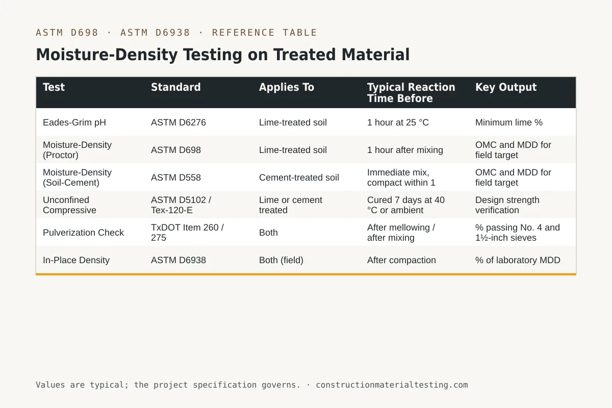 Reference table — Moisture-Density Testing on Treated Material (Test, Standard, Applies To, Typical Reaction Time Before Compaction, Key Output)