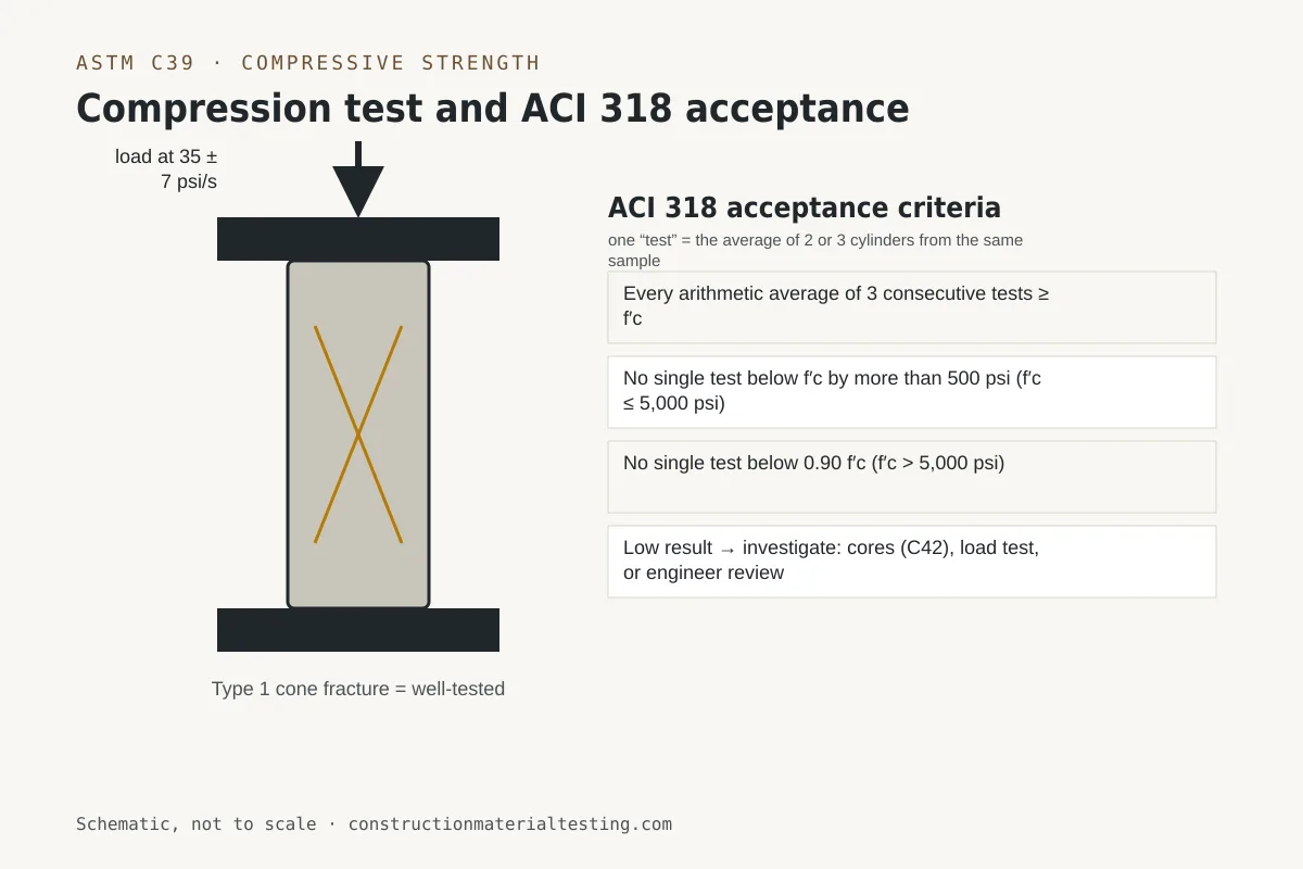 ASTM C39 and ASTM D698 — schematic Diagram of a concrete cylinder under compression load with ACI 318 strength acceptance criteria