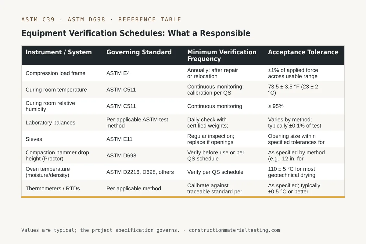 Equipment Verification Schedules: What a Responsible Materials Testing Lab Tracks Reference table — Equipment Verification Schedules: What a Responsible Materials Testing Lab Tracks (Instrument / System, Governing Standard, Minimum Verification Frequency, Acceptance Tolerance)