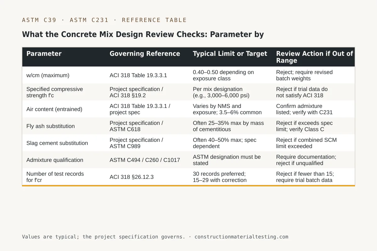 Reference table — What the Concrete Mix Design Review Checks: Parameter by Parameter (Parameter, Governing Reference, Typical Limit or Target, Review Action if Out of Range)