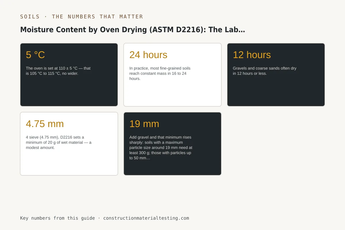 Infographic of the key numbers, limits, and tolerances from this guide: Moisture Content by Oven Drying (ASTM D2216): The Lab Reference Method
