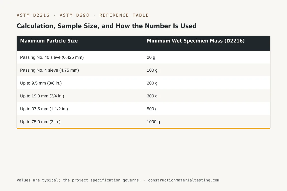 Reference table — Calculation, Sample Size, and How the Number Is Used (Maximum Particle Size, Minimum Wet Specimen Mass (D2216))