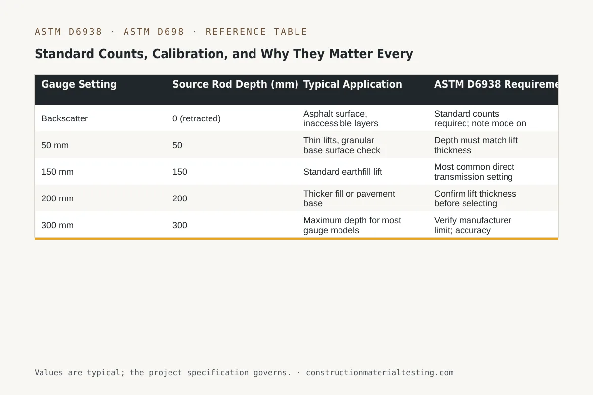 Standard Counts, Calibration, and Why They Matter Every Shift Reference table — Standard Counts, Calibration, and Why They Matter Every Shift (Gauge Setting, Source Rod Depth (mm), Typical Application, ASTM D6938 Requirement)