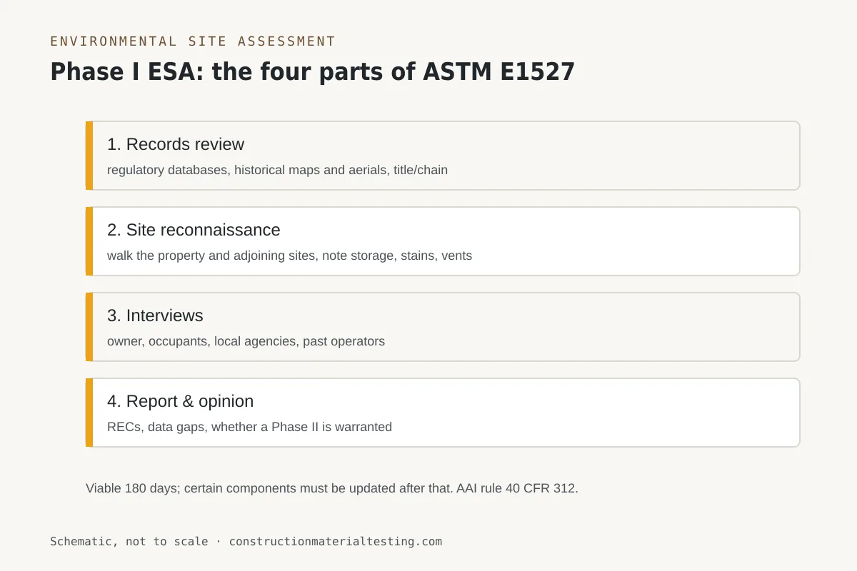 Environmental — schematic Diagram of the four parts of an ASTM E1527 Phase I environmental site assessment