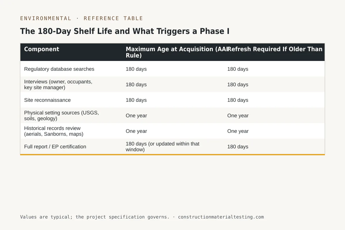 The 180-Day Shelf Life and What Triggers a Phase I Environmental Site Assessment Update Reference table — The 180-Day Shelf Life and What Triggers a Phase I Environmental Site Assessment Update (Component, Maximum Age at Acquisition (AAI Rule), Refresh Required If Older Than)