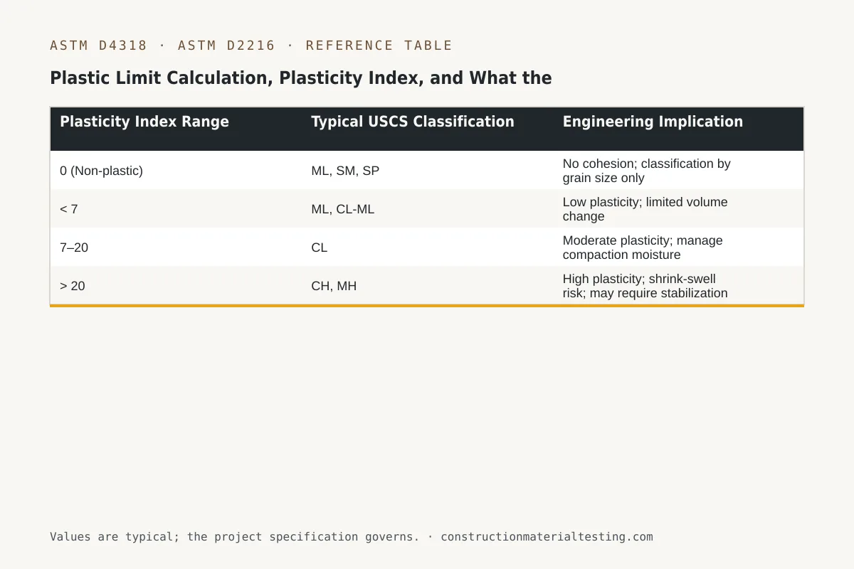 Plastic Limit Calculation, Plasticity Index, and What the Numbers Mean Reference table — Plastic Limit Calculation, Plasticity Index, and What the Numbers Mean (Plasticity Index Range, Typical USCS Classification, Engineering Implication)