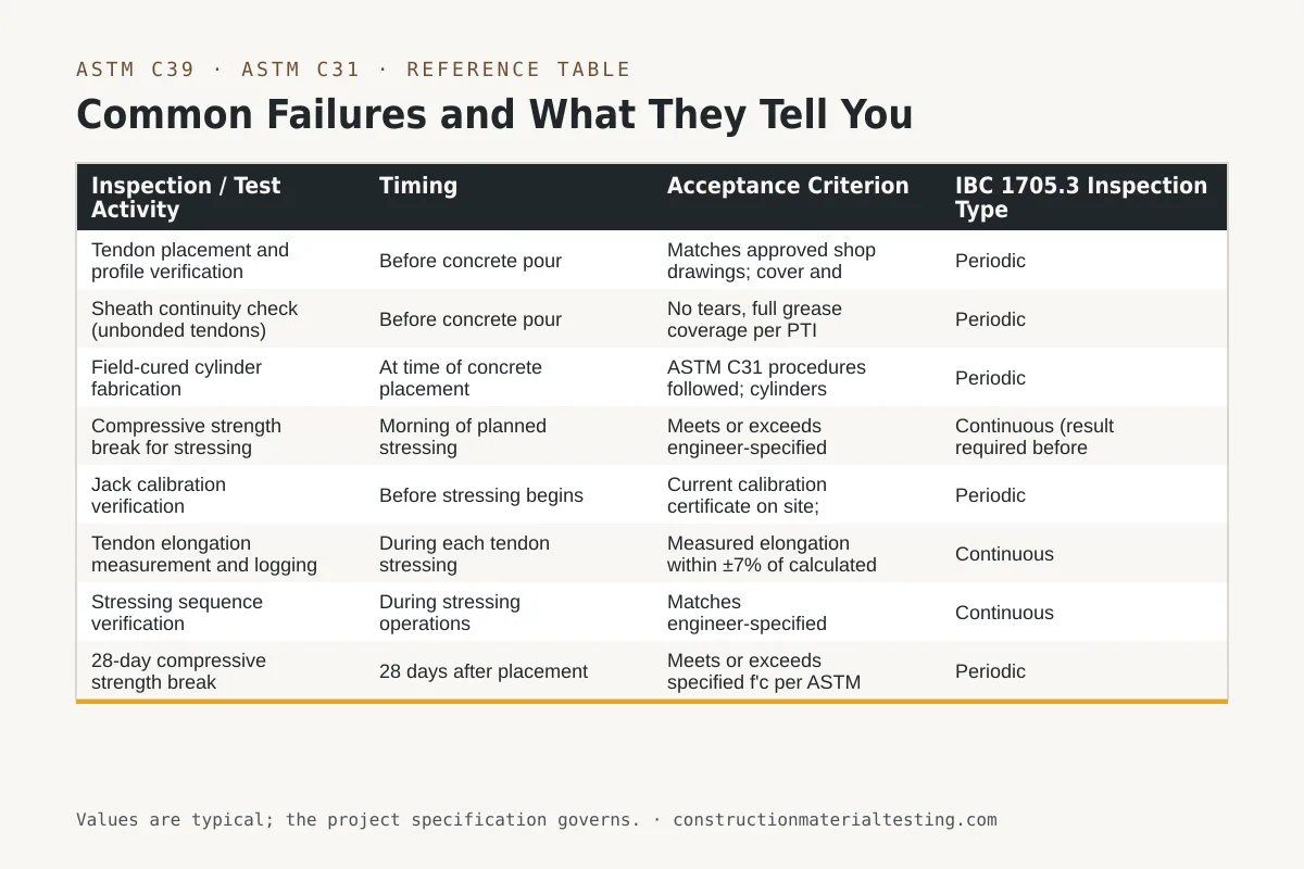 Common Failures and What They Tell You Reference table — Common Failures and What They Tell You (Inspection / Test Activity, Timing, Acceptance Criterion, IBC 1705.3 Inspection Type)